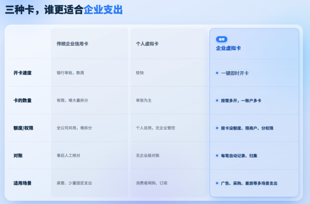 什么是企业虚拟卡？出海企业如何管理广告投放、采购和海外支出？