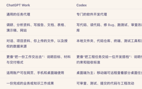 这个周末，很多人都在等一次额度重置，也顺便吐槽起了 Work 模式。