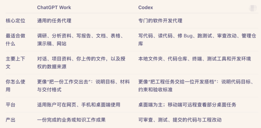 这个周末，很多人都在等一次额度重置，也顺便吐槽起了 Work 模式。