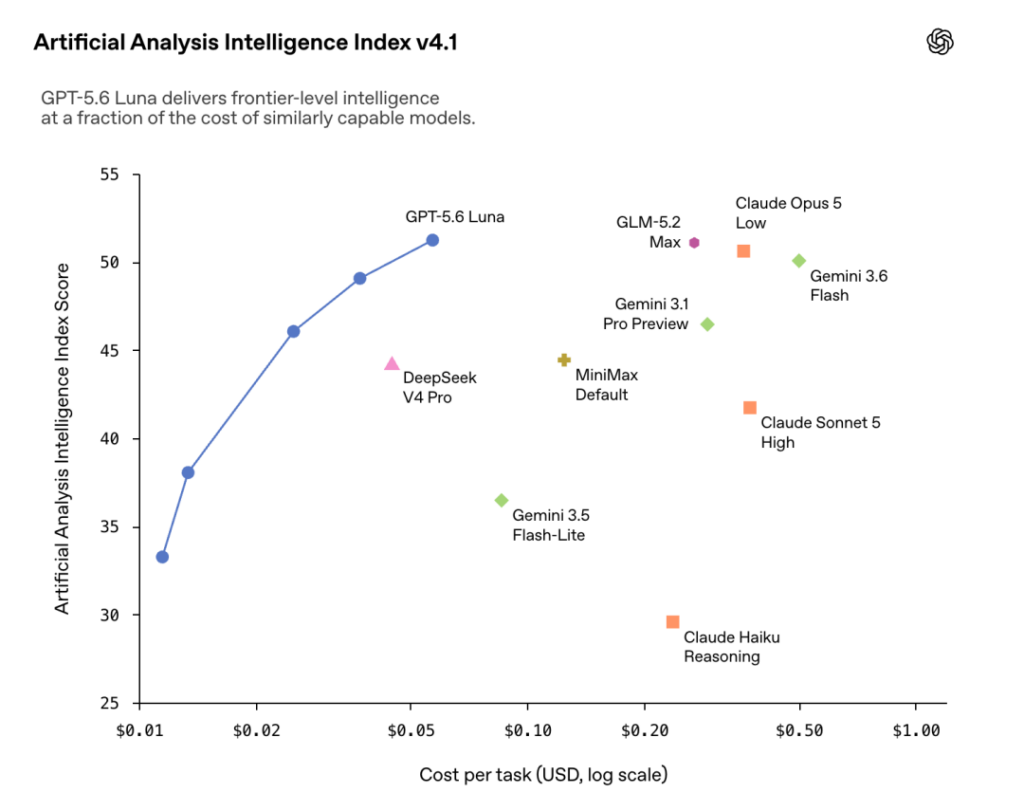 杀疯了，GPT-5.6 降价 80%，连 GLM 都能直接买到了。