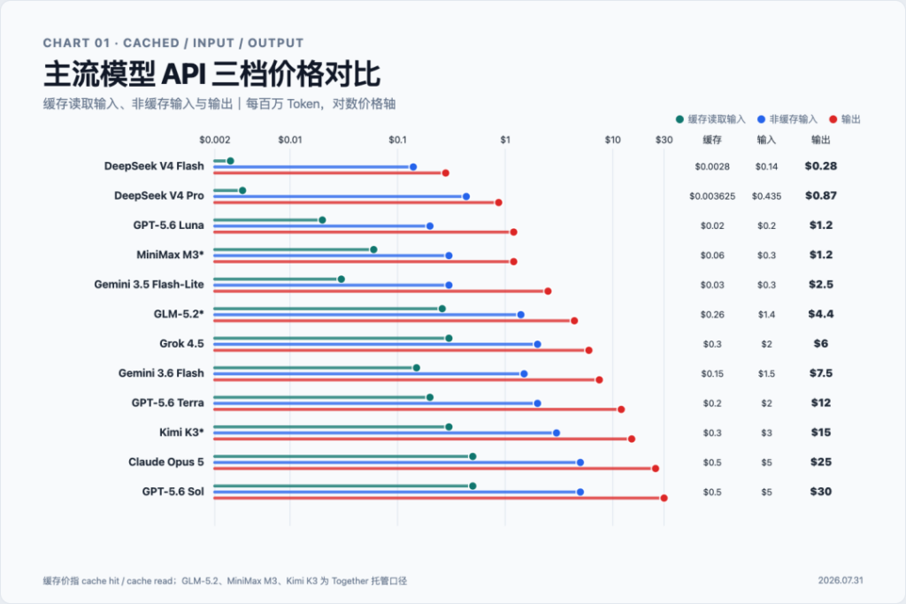 杀疯了，GPT-5.6 降价 80%，连 GLM 都能直接买到了。