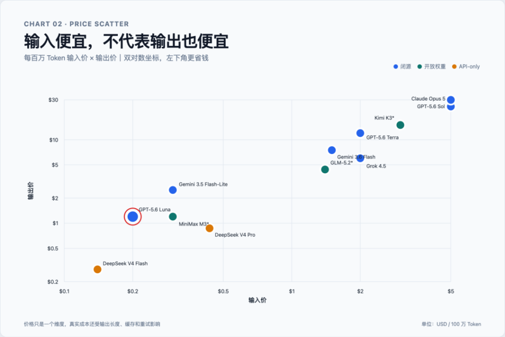 杀疯了，GPT-5.6 降价 80%，连 GLM 都能直接买到了。