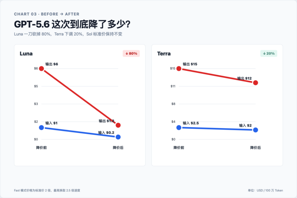 杀疯了，GPT-5.6 降价 80%，连 GLM 都能直接买到了。