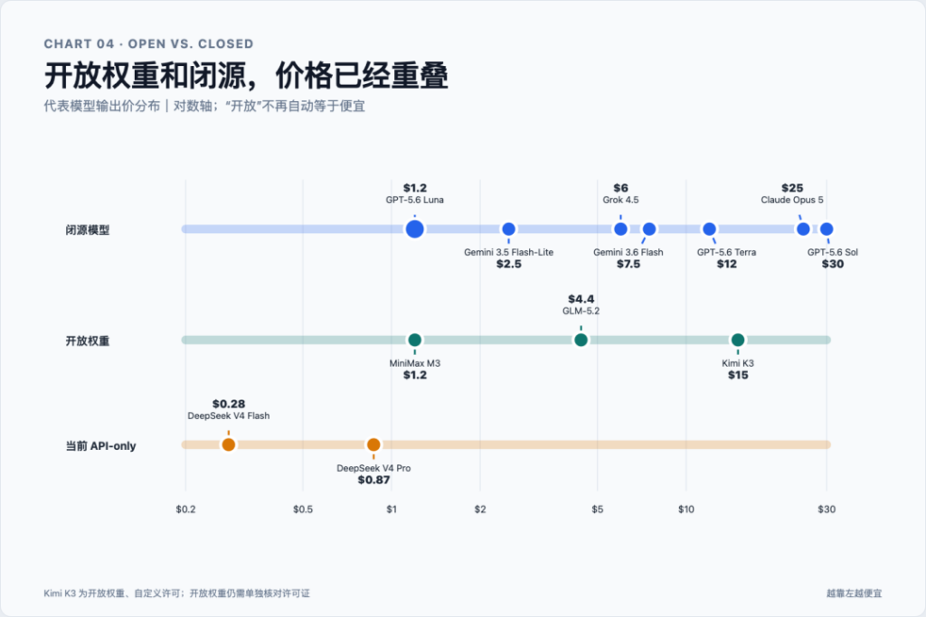 杀疯了，GPT-5.6 降价 80%，连 GLM 都能直接买到了。