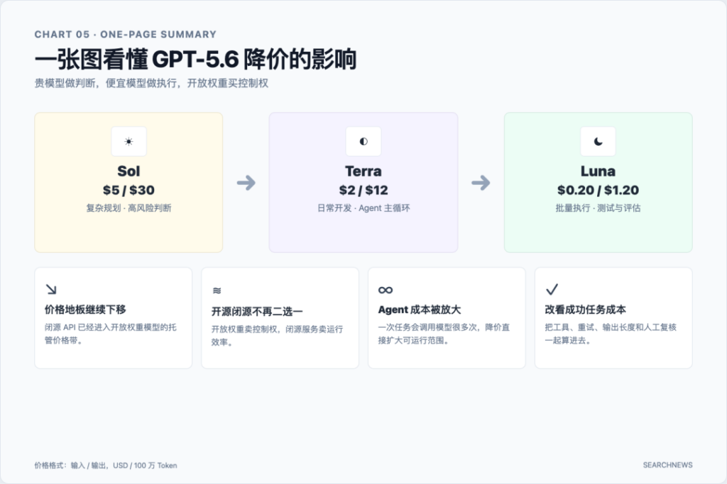 杀疯了，GPT-5.6 降价 80%，连 GLM 都能直接买到了。