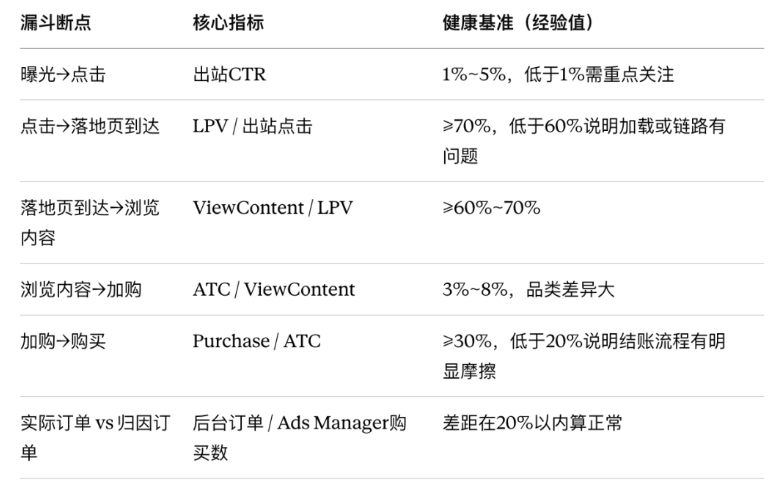 Meta 广告花了钱却没转化？用一张漏斗图，定位真正卡点