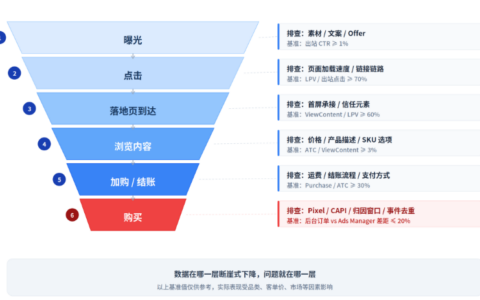 Meta 广告花了钱却没转化？用一张漏斗图，定位真正卡点