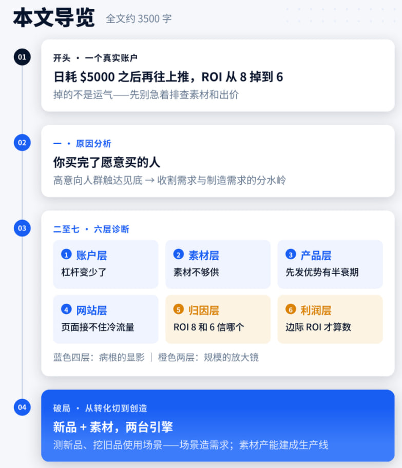 FB 广告月预算过 10 万美金后，为什么越扩越难？我用 Claude 把账户拆成了六层