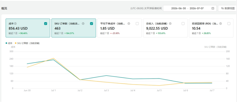 TK投流拼的不是技术，而是内容能力