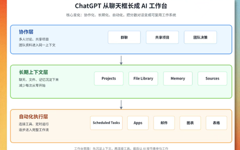 ChatGPT 已经变了，但很多人的使用方式仍停留在过去