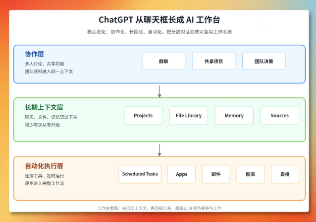 ChatGPT 已经变了，但很多人的使用方式仍停留在过去