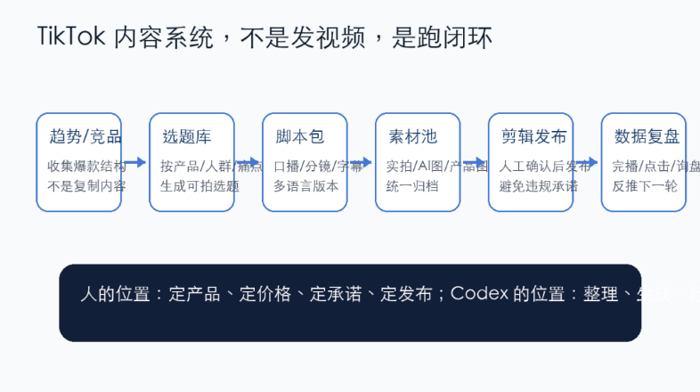 第一个用 Codex 做 TikTok 的人,确实看得很远