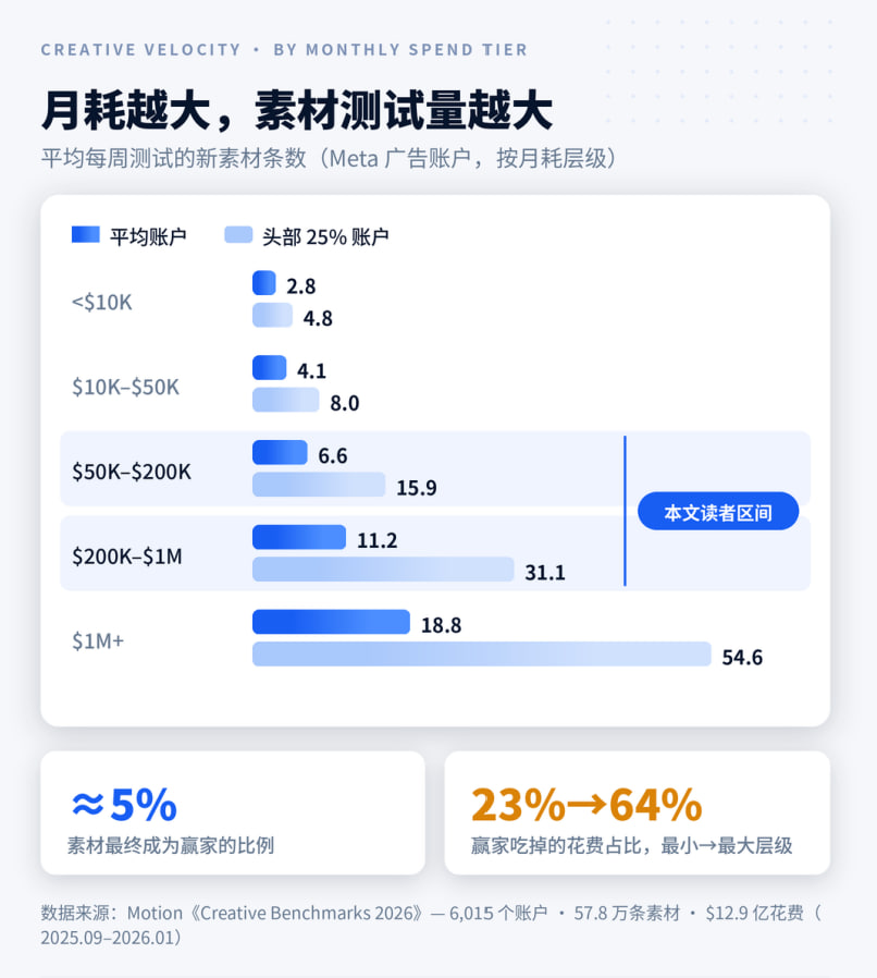 FB 广告月预算过 10 万美金后，为什么越扩越难？我用 Claude 把账户拆成了六层