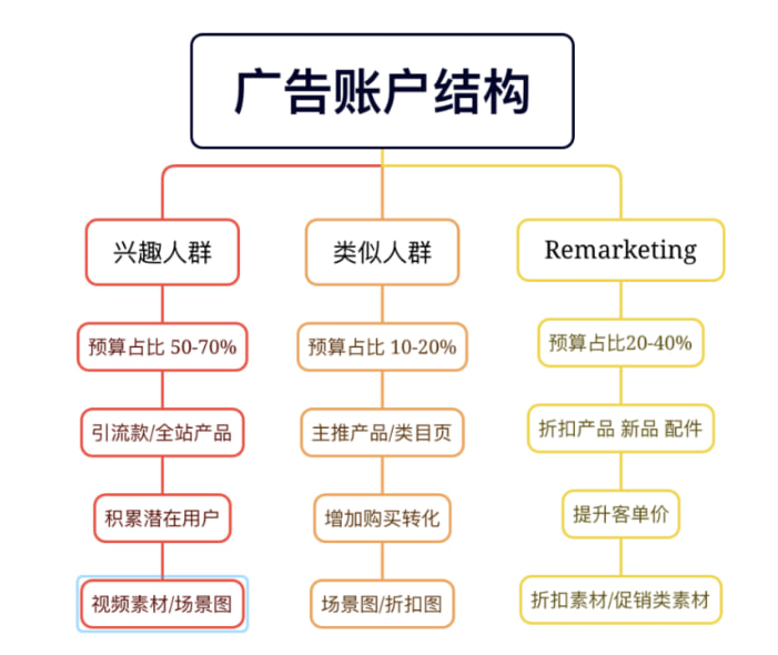 从日耗 500 美金到 5 万美金:讲透 Facebook 广告账户结构,以及高手怎么布局
