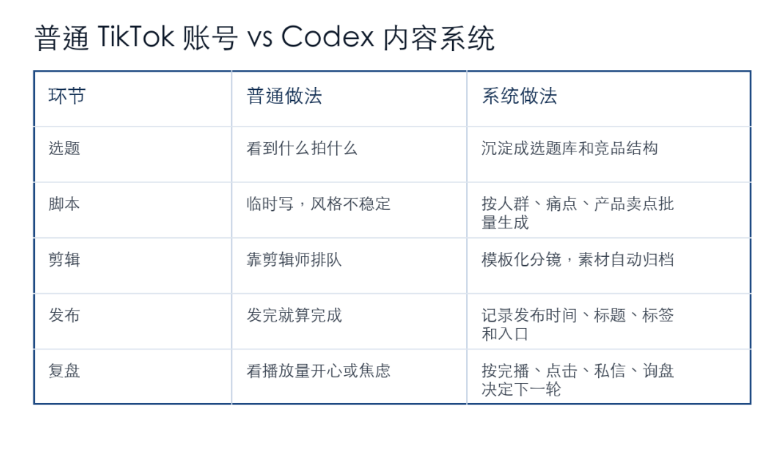 第一个用 Codex 做 TikTok 的人,确实看得很远