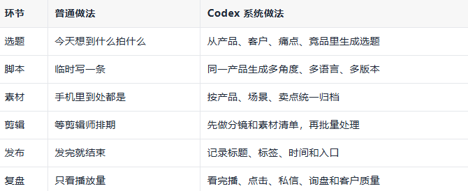 第一个用 Codex 做 TikTok 的人,确实看得很远